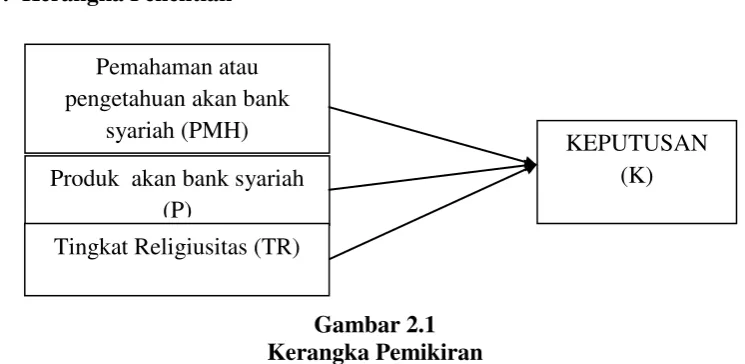 Gambar 2.1 Kerangka Pemikiran 