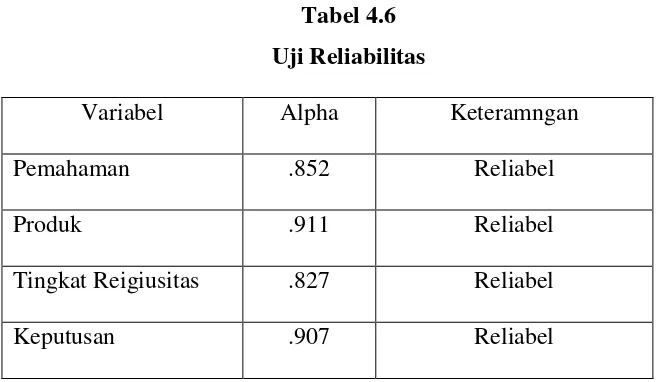 Tabel 4.6 Uji Reliabilitas 