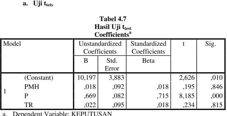 Hasil Uji tTabel 4.7 test a