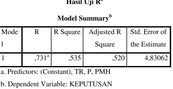 Tabel 4.10 
