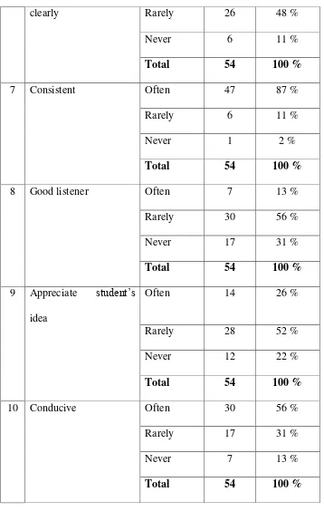Table 4.2 showed the results of questionnaires from seventh 