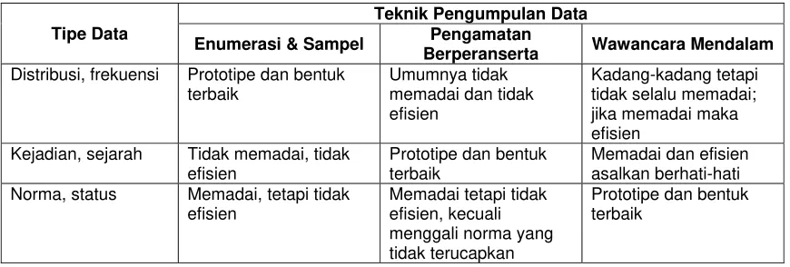 Tabel 1. Tipe dan Teknik Pengumpulan Data 