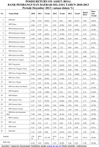 Tabel 1.1 POSISI RETURN ON ASSET (ROA) 