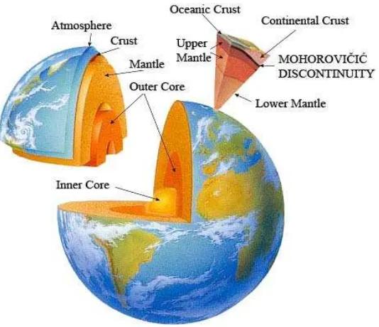 Gambar 2.1 Bola bumi dipotong dari permukaan hingga ke bagian inti 