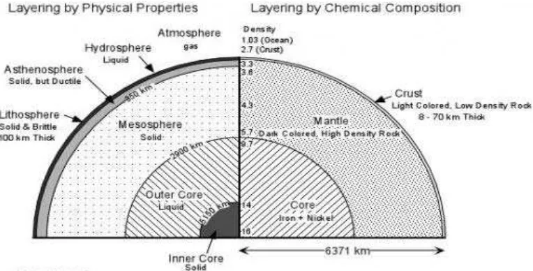 Gambar 2.2 Skets lapisan pembentuk bumi berdasarkan sifat fisik dan 