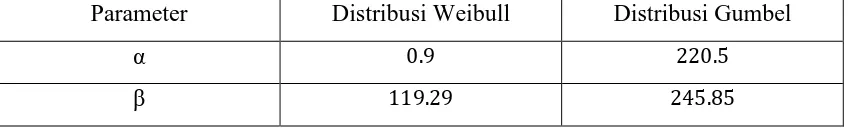 Tabel 4.1. Nilai parameter dari masing-masing distribusi untuk magnitudo 5.0-5.7 SR 