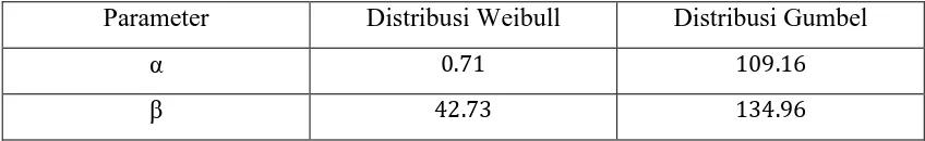 Tabel 4.2. Nilai parameter dari masing-masing distribusi untuk magnitudo 5.8-6.5 SR 