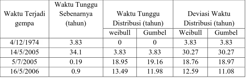 Tabel 4.5 Deviasi waktu tunggu antara tiap gempa untuk gempa berkekuatan 5.8-6.5 