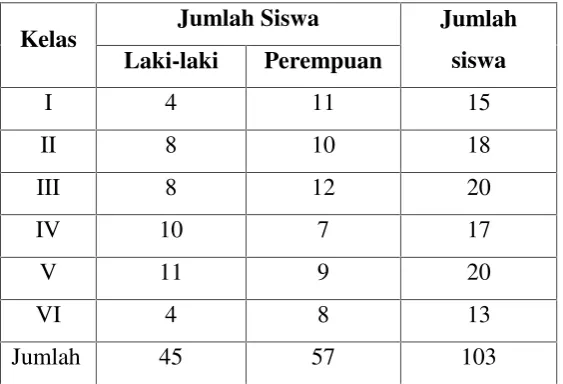 Tabel 3.2Data keadaan peserta didik MIM Tejobang