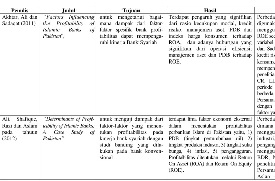 Tabel 2.1 Penelitian Terdahulu 