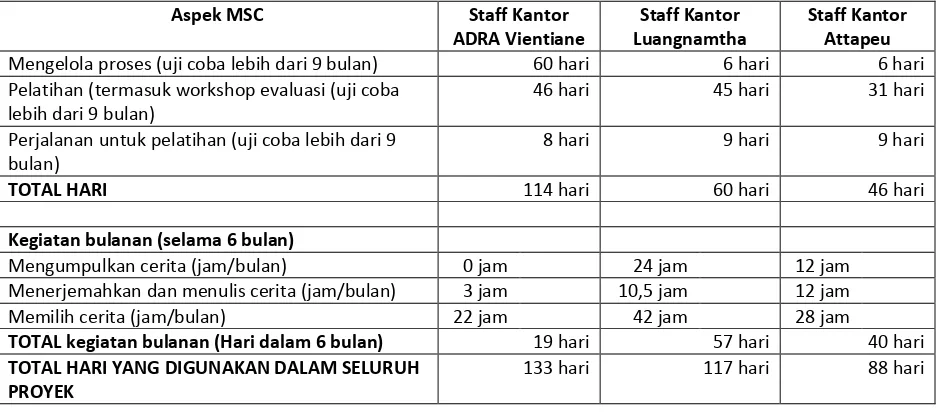 Tabel 1. Kebutuhan waktu dan biaya untuk kegiatan uji coba MSC  dalam total orang/hari dan jam/orang (dimodifikasi dari format asli) 