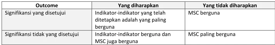 Tabel 2. Jenis-jenis Outcome 