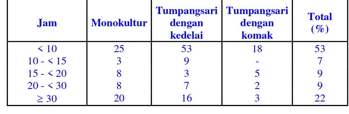Tabel 3.  Jumlah jam yang dibutuhkan petani untuk melakukan penyiangan pada tiga pola tanam monokultur dan tumpangsari jagung (n = 180 petani)