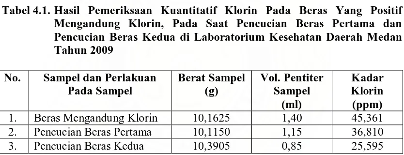 Tabel 4.1.  Hasil Pemeriksaan Kuantitatif Klorin Pada Beras Yang Positif Mengandung Klorin, Pada Saat Pencucian Beras Pertama dan 