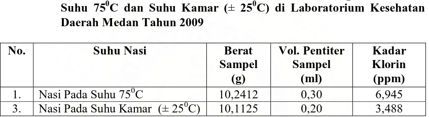 Tabel 4.2.  Hasil Pemeriksaan Kuantitatif Klorin Pada Nasi Yang Diukur Pada Suhu 750C dan Suhu Kamar (± 250C) di Laboratorium Kesehatan 
