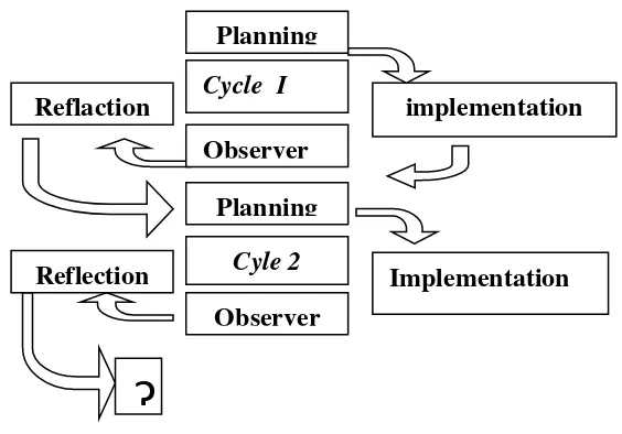 Figure 3.1 The model of action research based on (Arikunto, 2010:137) 