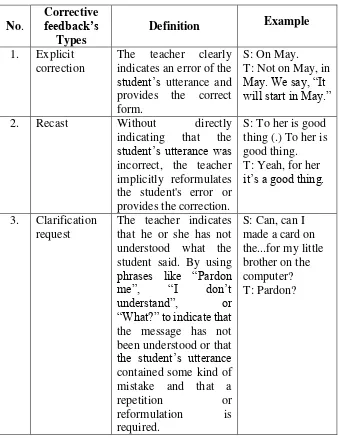 Table 2.2 Types of teachers’ corrective feedback