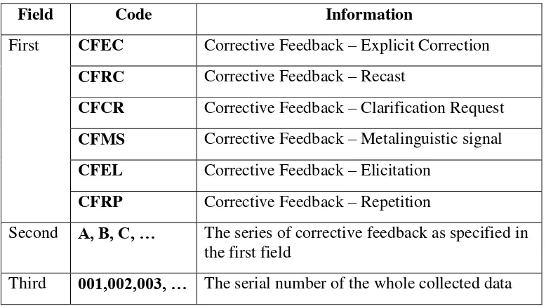 Table 3.1 Coding of the Kinds of Teachers’ Corrective Feedback
