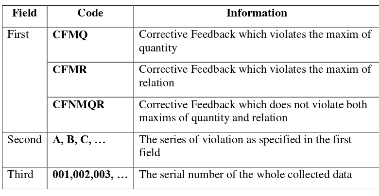 Table 3.2 Coding of the Maxims’ Analysis of Teachers’ Corrective Feedback 