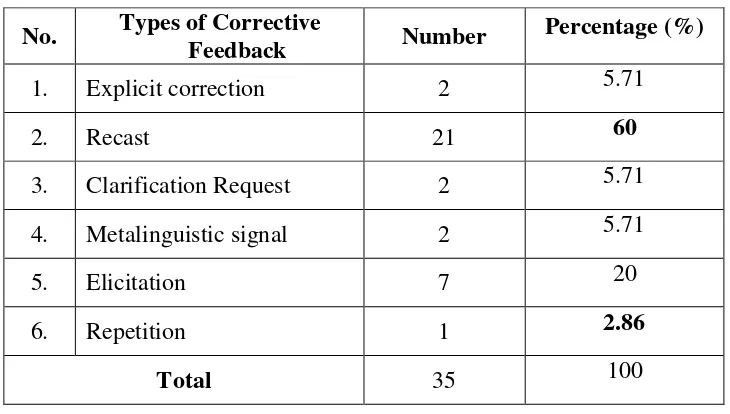 Table 4.1 Distribution of Teachers’ Corrective Feedback 