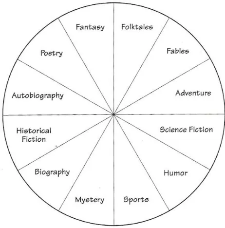 Figure 2.2 Wide reading using a genre Wheel 