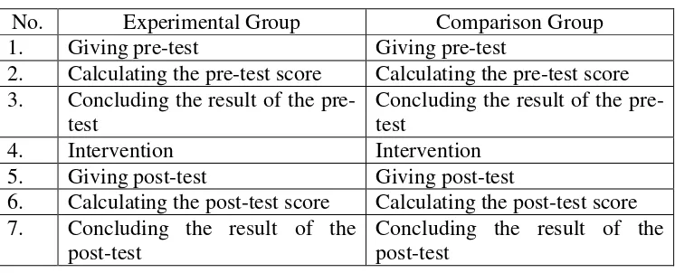 Table 3.3 Research Design 