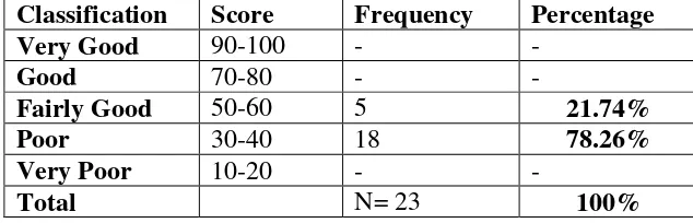 Table 4.1 Classification of the Students’ Reading Comprehension in Pre-