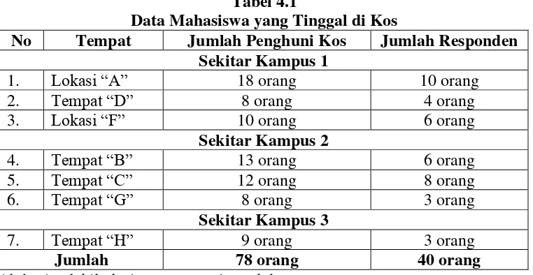Tabel 4.1 Data Mahasiswa yang Tinggal di Kos 