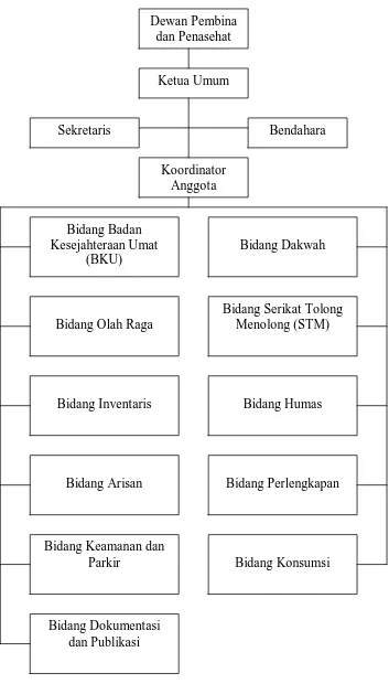 Gambar 4.1 Struktur Kepengurusan YPPPSU Medan Sumber: YPPPSU Medan 