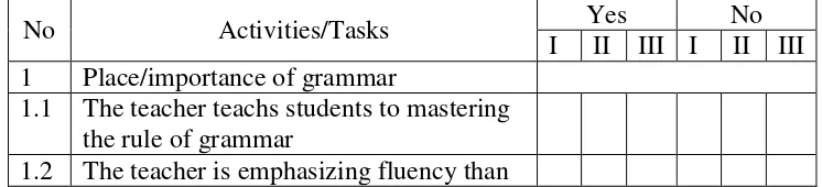 Table 3.1 Classroom Observation Guideline 