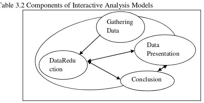 Table 3.2 Components of Interactive Analysis Models 