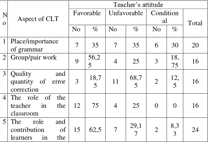 Table 4.1 Teachers’ attitude toward CLT 