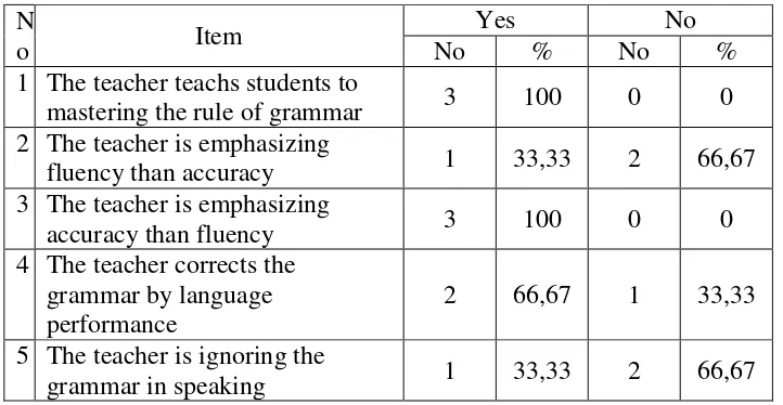 Table 4.2 Place/important of grammar 