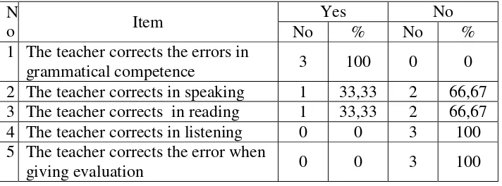Table 4.4 Quality and quantity of error correction 