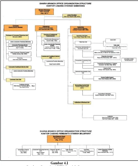 Gambar     Struktur Organisasi BTN Syariah Semarang 