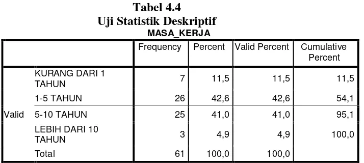 Tabel 4.4 Uji Statistik Deskriptif 