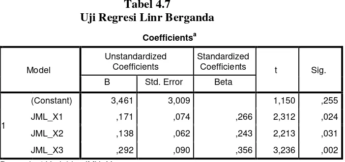 Tabel 4.7 Uji Regresi Linr Berganda 