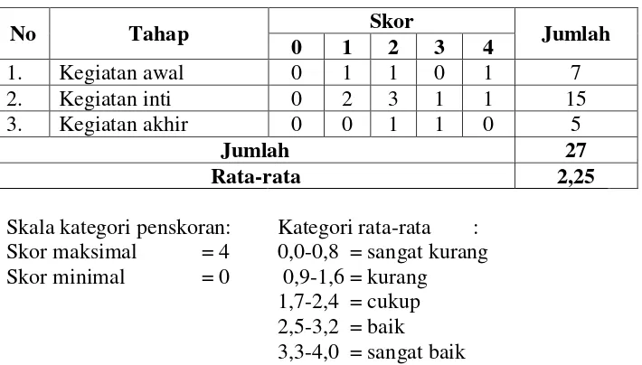 Table 4.3 Rekapitulasi Lembar Pengamatan Aktifitas Guru Siklus 1 