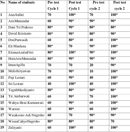 Table 4.3 Result of Pre-test 1, Post-test 1, Pre-test II and 
