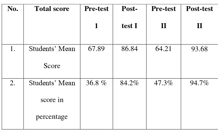 Table 4.4 Students’ mean score 
