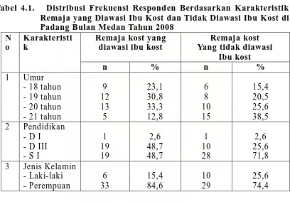 Tabel 4.1.   Distribusi Frekuensi Responden Berdasarkan Karakteristik Remaja yang Diawasi Ibu Kost dan Tidak Diawasi Ibu Kost di 