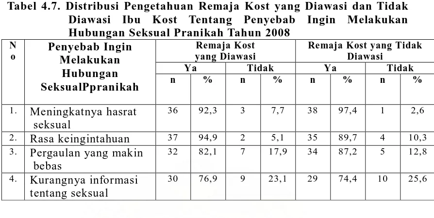 Tabel 4.8. Distribusi Pengetahuan Remaja Kost yang Diawasi dan Tidak Diawasi Ibu Kost Tentang Tempat Kost Dapat untuk 