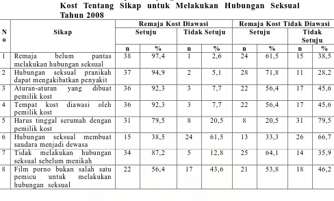 Tabel 4.11. Distribusi Remaja Kost yang Diawasi dan Tidak Diawasi Ibu Kost Berdasarkan Kategori Sikap Tentang Hubungan Seksual 