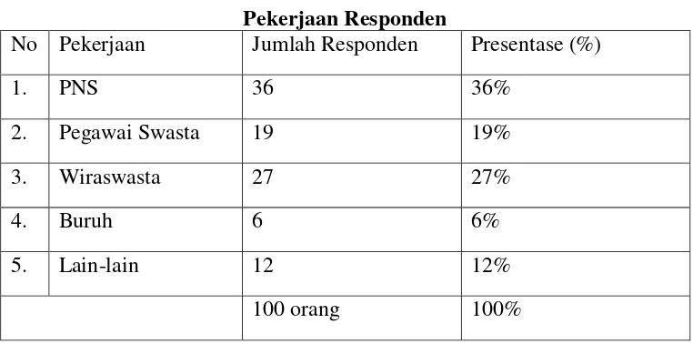 Tabel 4.4 Pekerjaan Responden 