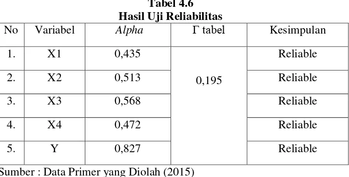Tabel 4.6 Hasil Uji Reliabilitas  