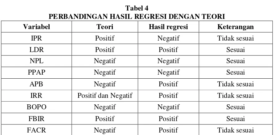 Tabel 4 PERBANDINGAN HASIL REGRESI DENGAN TEORI 