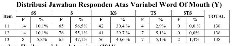 Tabel 4.6 Distribusi Jawaban Responden Atas Variabel Word Of Mouth (Y) 