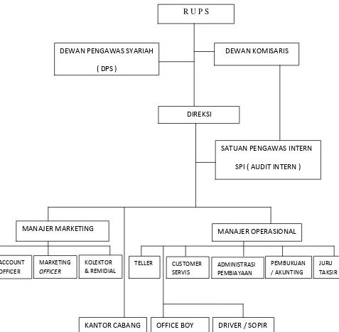 Gambar 3.1. Struktur organisasi BPRS Gala Mitra Abadi Purwodadi 