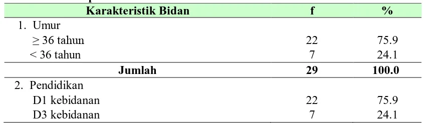 Tabel 4.1   Karakteristik Bidan di Wilayah Kerja Puskesmas Hessa Air Genting Kabupaten Asahan Tahun 2009 Karakteristik Bidan 