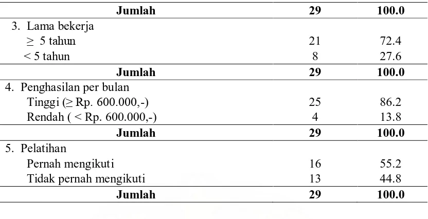 Tabel 4.2   Pengetahuan Bidan di Wilayah Kerja  Puskesmas Hessa Air Genting  Kabupaten Asahan Tahun 2009 dalam Mengatasi Komplikasi Selama 